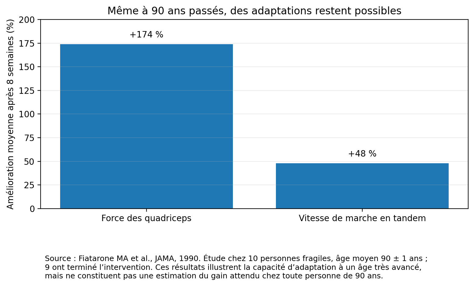 Graphique montrant les adaptations de force et de marche observées après huit semaines d'entraînement chez des personnes nonagénaires