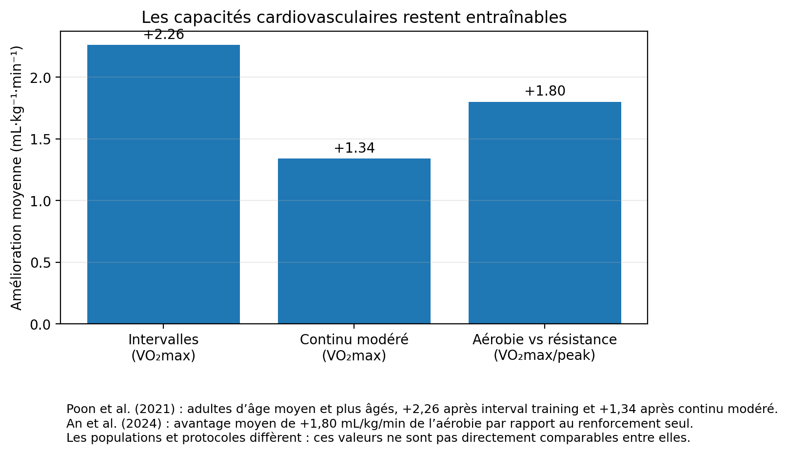 Graphique montrant que les capacités cardiovasculaires restent entraînables chez les adultes d'âge moyen et plus âgés