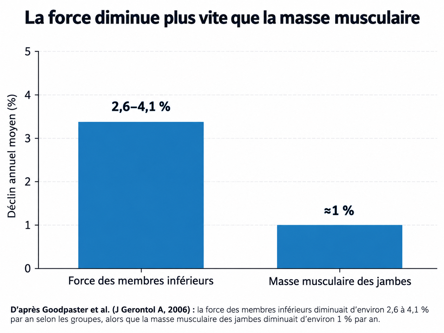 Graphique comparant le déclin annuel de la force des membres inférieurs et celui de la masse musculaire des jambes