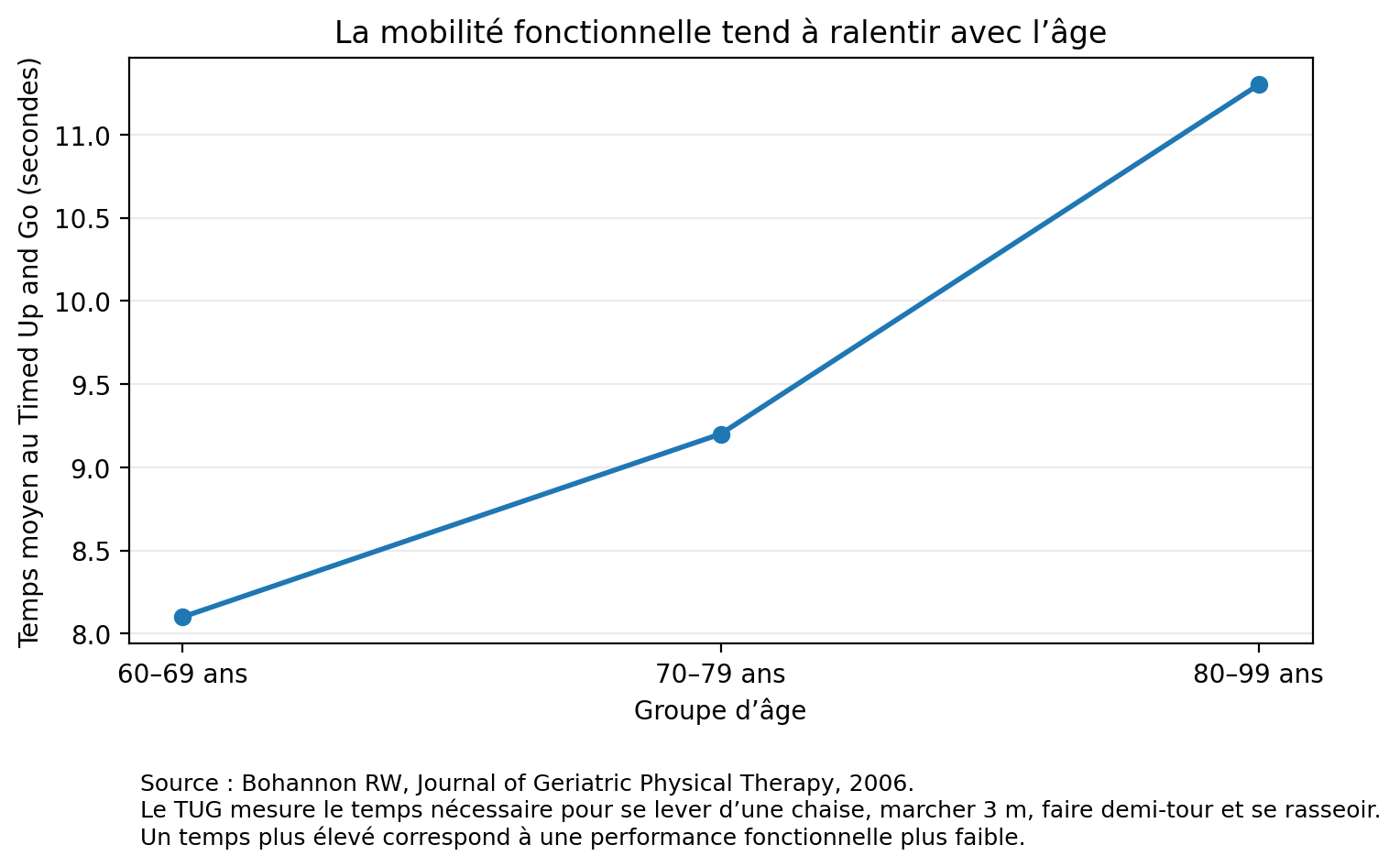Graphique montrant l'augmentation du temps moyen au test Timed Up and Go selon l'âge