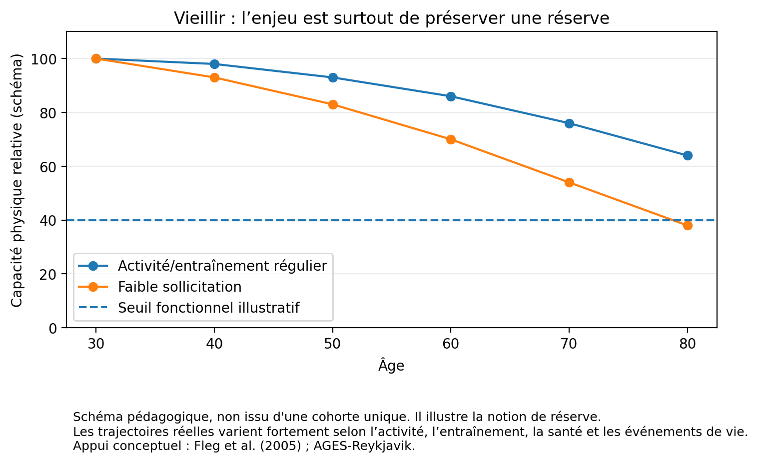 Schéma pédagogique illustrant la préservation d'une réserve physique avec une activité et un entraînement réguliers