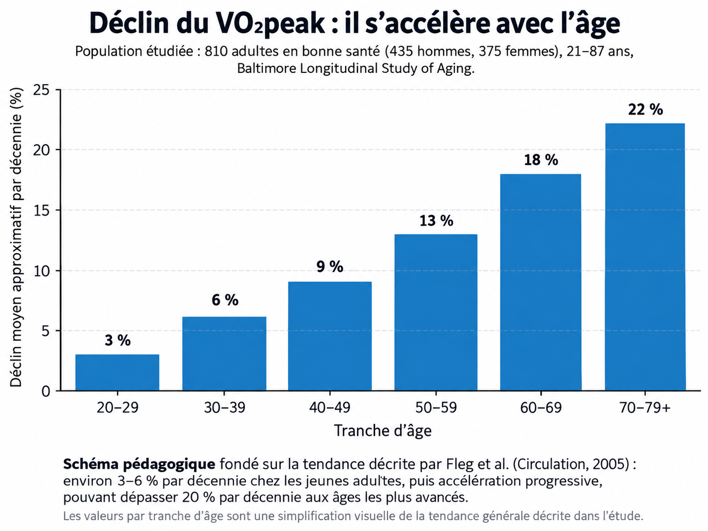 Graphique montrant l'accélération du déclin du VOpeak selon les tranches d'âge